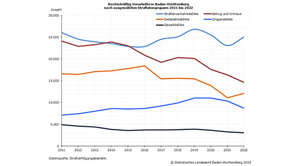 Zahl der verurteilten Deutschen zurückgegangen – Bei den Nichtdeutschen dagegen gestiegen Zahl der verurteilten Deutschen zurückgegangen – Bei den Nichtdeutschen dagegen gestiegen