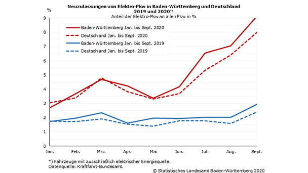 Neuzulassungen E-Autos verdoppelt – Jetzt schon über 5 Prozent – Frankreich und Südkorea wichtigste Herkunftsländer