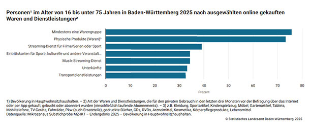 Menschen in Baden-Württemberg lesen und kaufen immer mehr online – 89 Prozent haben schon online eingekauft