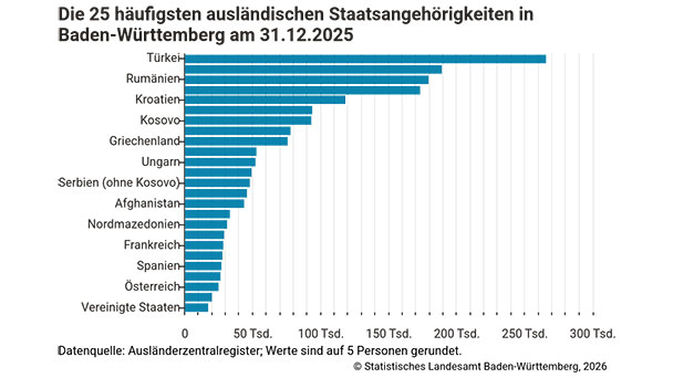 25 Prozent Baden-Badener mit ausländischem Pass – Deutlich geringere Quote im Landkreis Rastatt