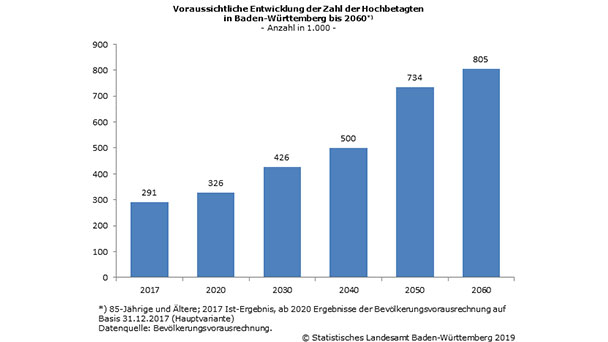 Einwohnerzahl durch Zuwanderung enorm gestiegen – Weitere Zunahme in Baden-Württemberg bis 2035 