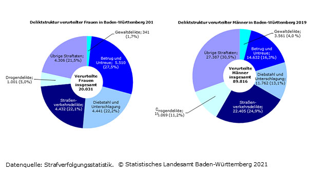 Aggressive Männer, defensive Frauen – Statistisches Landesamt meldet zehnfach mehr Gewaltdelikte bei Männern Aggressive Männer, defensive Frauen – Statistisches Landesamt meldet zehnfach mehr Gewaltdelikte bei Männern