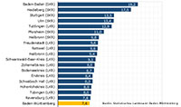 Baden-Baden wieder Nr. 1 bei Einkommensmillionären – Vor Heidelberg, Stuttgart und Ulm