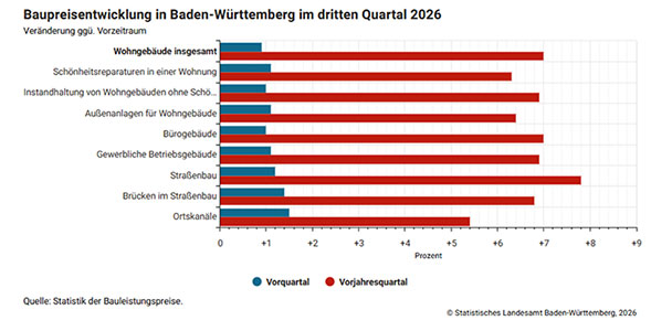 Das sollten auch Befürworter einer neuen Klinik bedenken – Baupreise stiegen im 3. Quartal um 7,0 Prozent