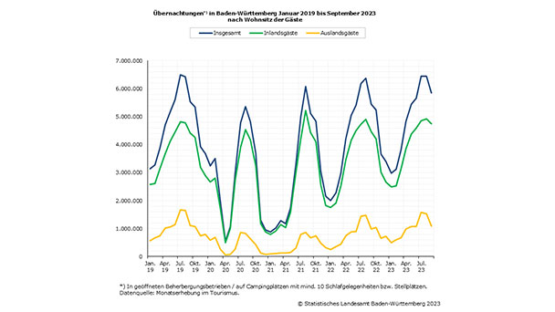 Tourismus-Boom in Baden-Württemberg – Region Stuttgart 20 Prozent mehr Übernachtungen – Nördlicher Schwarzwald plus 11,2 Prozent