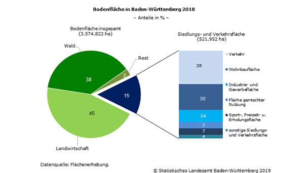 Waldanteil Baden-Württemberg 38 Prozent – Waldanteil Brasilien 59 Prozent – Baden-Baden geringster Siedlungsanteil der Stadtkreise