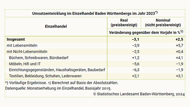 Einzelhandel macht nur leichte Verluste – Leichtes Plus der Branchen Textilien und Schuhe – Hier alle Zahlen Einzelhandel macht nur leichte Verluste – Leichtes Plus der Branchen Textilien und Schuhe – Hier alle Zahlen