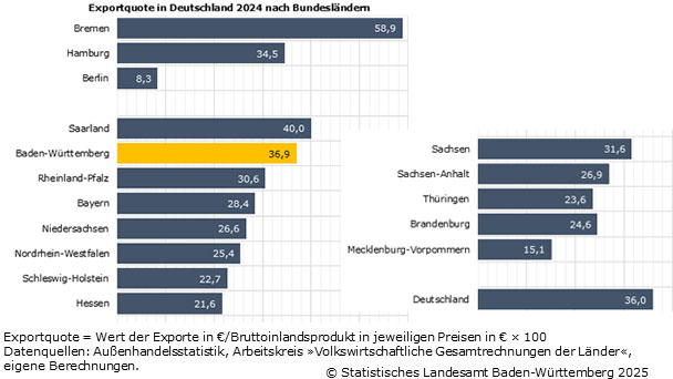 Exportschlager aus Baden-Württemberg in einem Zwergstaat – Erstaunliche Zahlen des Statistischen Landesamtes 