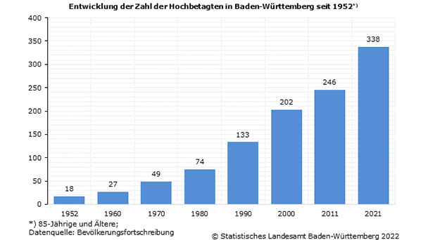 Neuer Rekord an Hochbetagten in Baden-Baden – 23 Menschen sind 100 Jahre alt oder älter
