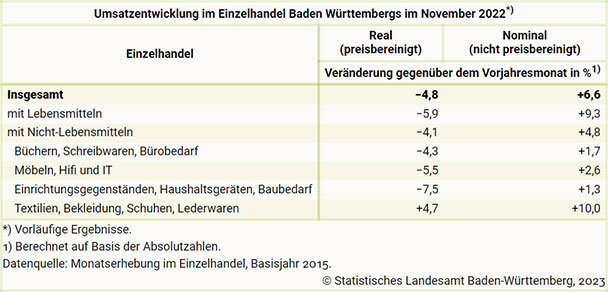 Einzelhandel verliert real 4,8 Prozent Umsatz – „Einzelhandel mit Lebensmitteln“ mit noch deutlicheren Verlusten Einzelhandel verliert real 4,8 Prozent Umsatz – „Einzelhandel mit Lebensmitteln“ mit noch deutlicheren Verlusten