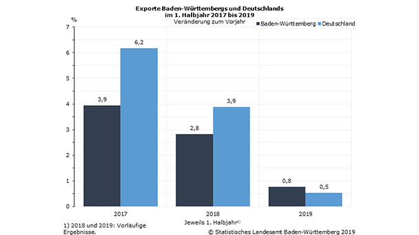 Exporte noch einmal gestiegen – 0,4 Prozent im zweiten Quartal in Baden-Württemberg – Im ersten Quartal noch 2,0 Prozent Plus