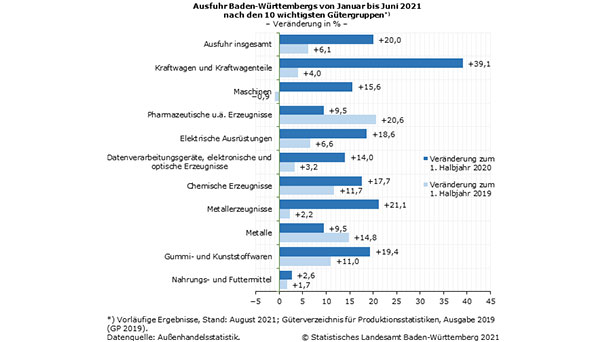 Export-Boom in Baden-Württemberg – 20?Prozent über Vorjahresniveau – 6,1 plus gegenüber 2019