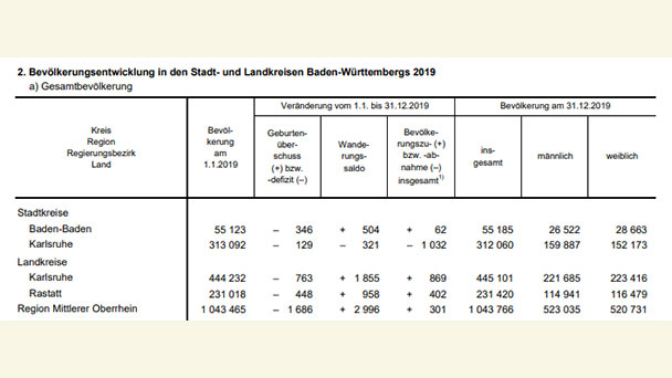 Bevölkerung von Baden-Baden knapp um 62 Einwohner gestiegen – Karlsruhe verliert als einziger Stadtkreis in Baden-Württemberg – Über 1.000 Einwohner weniger