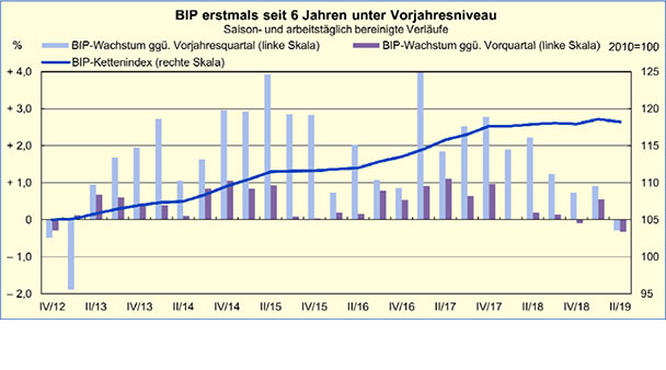 Wirtschaft erstmals seit langem im Minus – Bruttoinlandsprodukt sinkt um 0,3 Prozent gegenüber dem Vorjahr