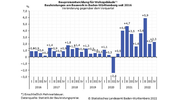 Bauen wir immer teurer – Kosten steigen im 4. Quartal 2022 um 14,5?Prozent