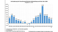 Bevölkerungsrekord in Baden-Württemberg mit 11,1?Millionen?Einwohner – Aber 2019 geringster Zuwachs seit 2011