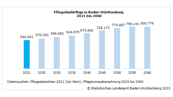 Über 3.000 Menschen in Baden-Baden sind pflegebedürftig – Immer höhere Kosten für die Gemeinden Über 3.000 Menschen in Baden-Baden sind pflegebedürftig – Immer höhere Kosten für die Gemeinden