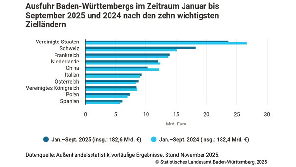 Baden-Württemberg hat hohe Einbußen in China und den USA – Export hält sich dennoch bei plus 0,1 Prozent