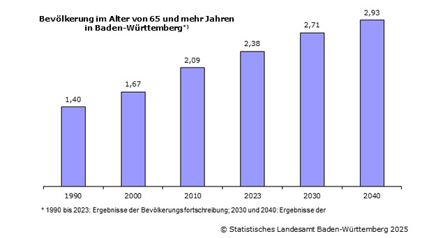Baden-Württemberg wird immer älter – „Herausforderungen für die Rentenversicherung"