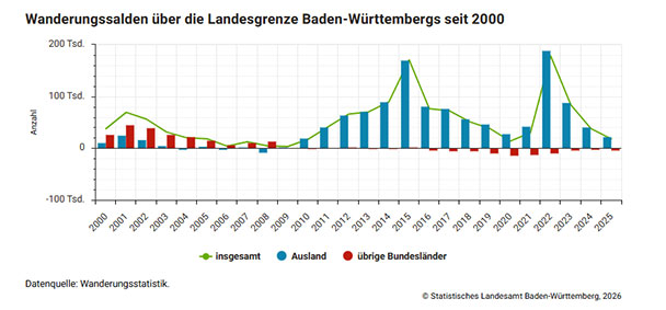 Baden-Württemberg verliert an Reiz – 305.700 Personen haben unser Bundesland verlassen