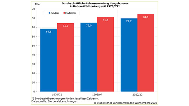 Durchschnittliche Lebenserwartung in Baden-Baden bei Frauen unter den TOP 10 in Baden-Württemberg – Heidelberg und Tübingen ganz vorne Durchschnittliche Lebenserwartung in Baden-Baden bei Frauen unter den TOP 10 in Baden-Württemberg – Heidelberg und Tübingen ganz vorne