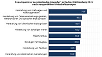 Industrie Baden-Württemberg leidet unter Lieferengpässen – Dennoch 12,5 Prozent Umsatzplus in 2021