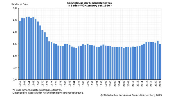Immer weniger Geburten in Baden-Württemberg – Baden-Baden im hinteren Drittel Immer weniger Geburten in Baden-Württemberg – Baden-Baden im hinteren Drittel