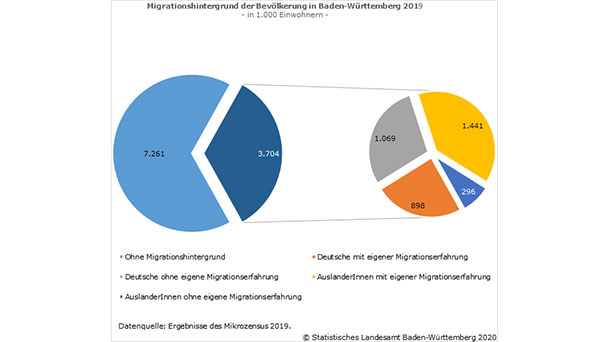 Migrationszahlen Baden-Württemberg – Familienzusammenführung Hauptgrund für Migration aus europäischen Ländern 