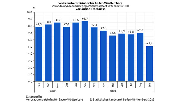 Preise steigen im September um 5,1 Prozent – Niedrigster Wert der letzten 12 Monate Preise steigen im September um 5,1 Prozent – Niedrigster Wert der letzten 12 Monate