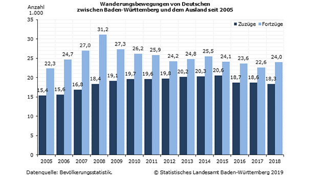 Auch Baden-Baden mit negativen Zuwanderungssaldo – 350.000 Deutsche haben Baden-Württemberg verlassen – Beliebte Schweiz – USA nicht mehr so beliebt