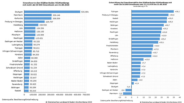 Starkes Bevölkerungswachstum in Rastatt mit 29,5 Prozent – Baden-Baden nur 7,7 Prozent – Entwicklung seit 1970 Starkes Bevölkerungswachstum in Rastatt mit 29,5 Prozent – Baden-Baden nur 7,7 Prozent – Entwicklung seit 1970