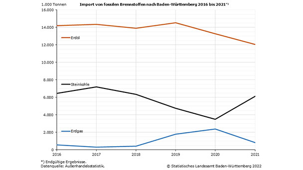Aus Libyen kommt das meiste Öl – Russland auf dem zweiten Platz in Baden-Württemberg Aus Libyen kommt das meiste Öl – Russland auf dem zweiten Platz in Baden-Württemberg
