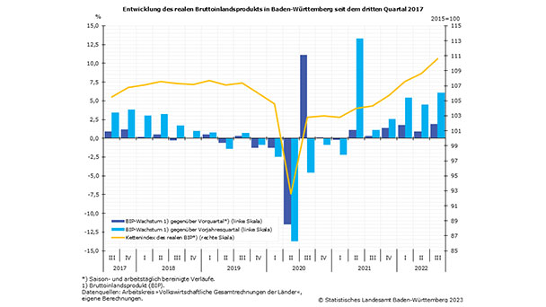Erstaunliche Zahlen des Statistischen Landesamtes – Wirtschaft wächst trotz Krieg und Inflation Erstaunliche Zahlen des Statistischen Landesamtes – Wirtschaft wächst trotz Krieg und Inflation