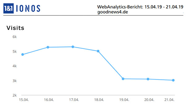 Aktuelle Wochen-Reichweiten goodnews4.de – 29.526 Visits in der Karwoche 15. April bis Ostersonntag, 21. April 2019