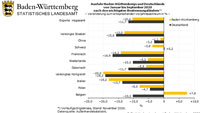 Export von Baden-Württemberg eingebrochen – UK minus 20 Prozent –  Italien minus 18,2