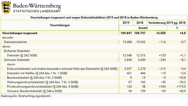 Weniger Verurteilungen wegen Diebstahl in Baden-Württemberg – Mehr als die Hälfte der Verurteilten waren Nichtdeutsche