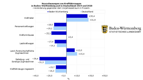 Rund 16 Prozent weniger Auto-Zulassungen in Baden-Württemberg im Corona-Jahr 2020 – Aber starker Anstieg verkaufter Elektroautos