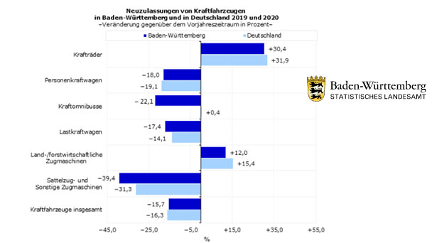 Rund 16 Prozent weniger Auto-Zulassungen in Baden-Württemberg im Corona-Jahr 2020 – Aber starker Anstieg verkaufter Elektroautos