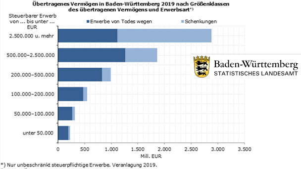 13 Milliarden Erbschaften und Schenkungen in einem Jahr in Baden-Württemberg – 25.000 Vermögensübertragungen steuerpflichtig