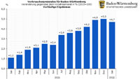 4,7 Prozent höhere Preise in Baden-Württemberg – Statistisches Landesamt legt Verbraucherpreisindex für Januar vor 