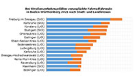Unfälle mit Pedelecs steigen um 43 Prozent – In Freiburg am höchsten, in Baden-Baden am niedrigsten 