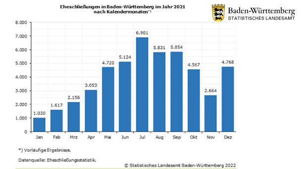 Heute ist der fünffache Schnapszahl-Tag – Ansturm von Heiratswilligen bleibt aus Heute ist der fünffache Schnapszahl-Tag – Ansturm von Heiratswilligen bleibt aus