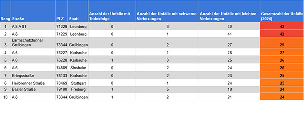 Gefährlichste Straßen in Baden-Württemberg – Karlsruhe gleich dreimal unter den Top 10