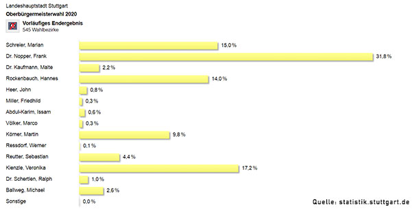 Keine Entscheidung bei OB-Wahl in Stuttgart – CDU-Kandidat Frank Noppes 31,8 Prozent – Auf Platz 2 Grünen-Kandidatin Veronika Kienzle mit 17,2