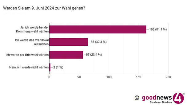 goodnews4-April-Umfrage zur Kommunalwahl – FBB bleibt vorne – Freie Wähler überraschend stark – FDP legt zu – CDU und AfD verlieren 