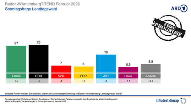 Umfrage schockt die CDU und Manuel Hagel – ARD-Umfrage sieht Grüne nur noch einen Punkt hinter der CDU 