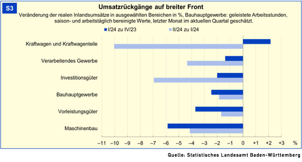 Trübe Entwicklung der Wirtschaft in Baden-Württemberg – Halbjahresbericht: Wirtschaftsleistung sinkt um 3,0 Prozent Trübe Entwicklung der Wirtschaft in Baden-Württemberg – Halbjahresbericht: Wirtschaftsleistung sinkt um 3,0 Prozent