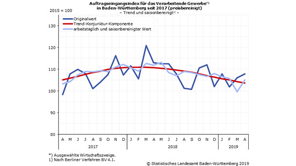 Baden-Württembergische Industrie auf Talfahrt – Auftragsminus von 4,6 Prozent zum Vorjahresmonat – Produktionsrückgang von 2,3 Prozent