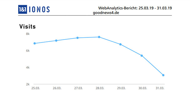 Aktuelle Wochen-Reichweiten goodnews4.de – 44.237 Visits in der Woche 25. März bis 31. März 2019