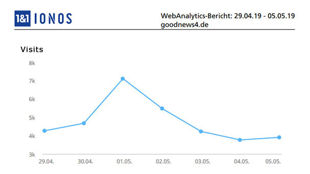 Aktuelle Wochen-Reichweiten goodnews4.de – 33.456 Visits in der Woche 29. April bis 5. Mai 2019